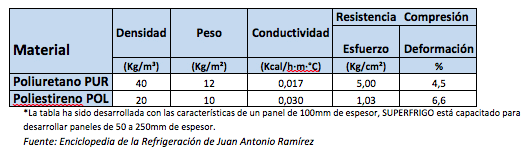 Paneles de Poliuretano Inyectado - Superfrigo